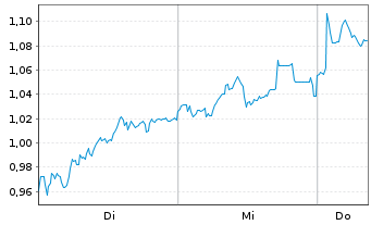 Chart Mini Future Short Axa - 1 semaine