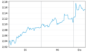 Chart Mini Future Short Axa - 1 Woche