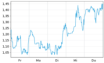 Chart Mini Future Long DeFi - 1 Woche