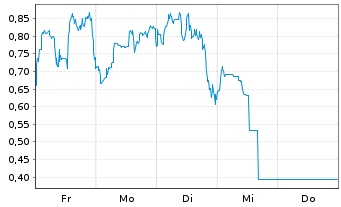 Chart Mini Future Short DeFi - 1 Woche