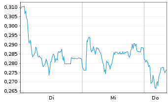 Chart Mini Future Long TeamViewer - 1 Woche