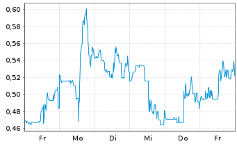 Chart Mini Future Long Ballard Power - 1 semaine