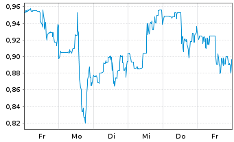 Chart Mini Future Short Ballard Power - 1 semaine