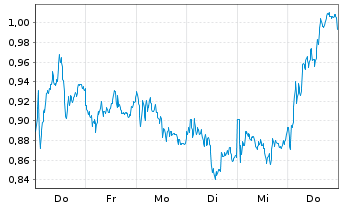 Chart Mini Future Long Hannover Rueck - 1 Woche