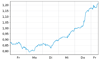 Chart Mini Future Long IBM - 1 Woche