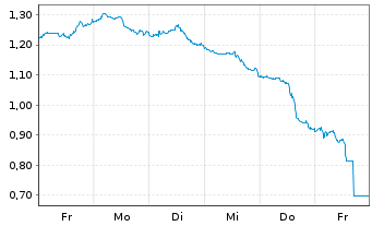 Chart Mini Future Short IBM - 1 Week