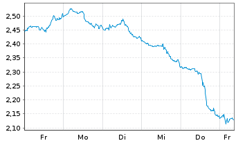 Chart Mini Future Short IBM - 1 Woche