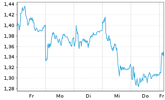 Chart Mini Future Long Bechtle - 1 Woche