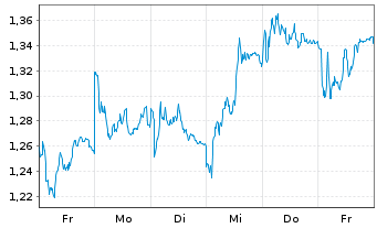 Chart Mini Future Short Bechtle - 1 semaine