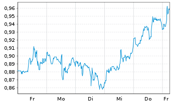 Chart Mini Future Long Chevron - 1 Woche