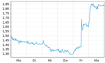 Chart Mini Future Long Eckert & Ziegler - 1 Woche