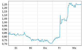 Chart Mini Future Long Eckert & Ziegler - 1 Woche