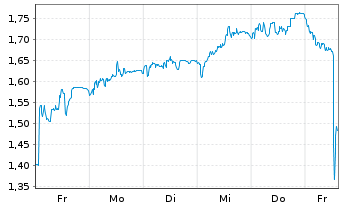 Chart Mini Future Short Eckert & Ziegler - 1 Woche