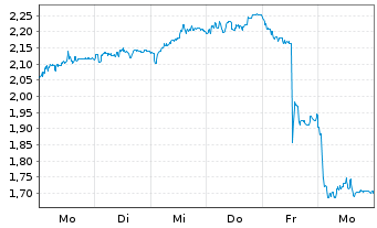 Chart Mini Future Short Eckert & Ziegler - 1 Woche