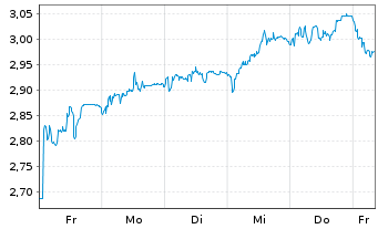 Chart Mini Future Short Eckert & Ziegler - 1 Woche