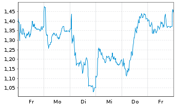 Chart Mini Future Long Rolls-Royce - 1 Week