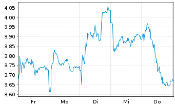 Chart Mini Future Short Rolls-Royce - 1 Woche