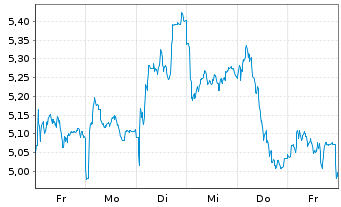 Chart Mini Future Short Rolls-Royce - 1 semaine