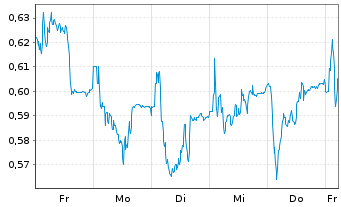 Chart Mini Future Long CompuGroup Medical - 1 Woche