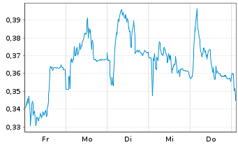 Chart Mini Future Short CompuGroup Medical - 1 Woche