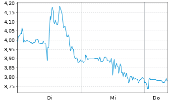 Chart Mini Future Long Walgreens Boots Alliance - 1 Week