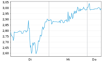 Chart Mini Future Short Walgreens Boots Alliance - 1 Woche