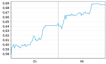 Chart Mini Future Short SFC Energy - 1 Woche