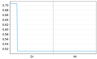 Chart Mini Future Short Standard Lithium - 1 Woche