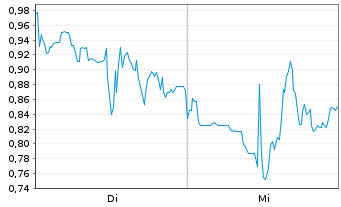 Chart Mini Future Short Standard Lithium - 1 semaine