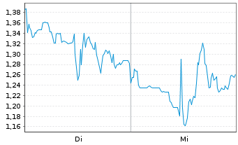 Chart Mini Future Short Standard Lithium - 1 semaine