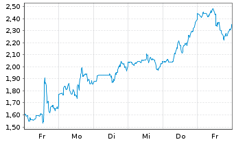 Chart Mini Future Long Cameco - 1 semaine