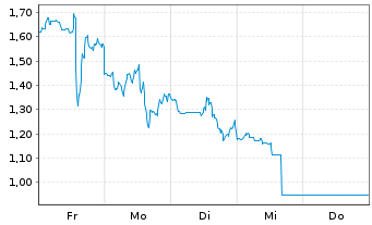 Chart Mini Future Short Cameco - 1 Woche