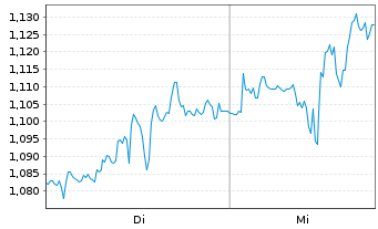 Chart Mini Future Long Oracle - 1 semaine