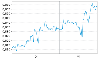 Chart Mini Future Long Oracle - 1 Woche