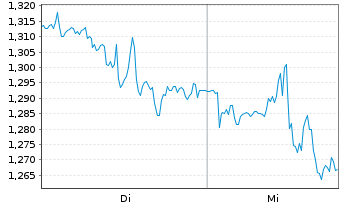 Chart Mini Future Short Oracle - 1 semaine