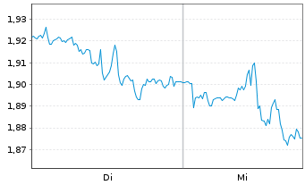 Chart Mini Future Short Oracle - 1 semaine