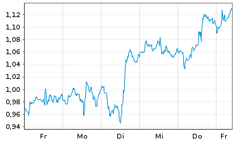 Chart Mini Future Long Carnival - 1 Woche