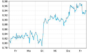 Chart Mini Future Long Carnival - 1 semaine