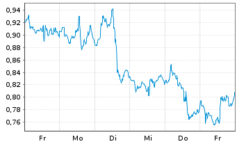 Chart Mini Future Short Carnival - 1 semaine