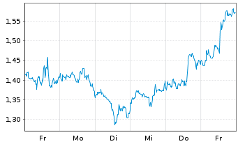 Chart Mini Future Long Cisco - 1 semaine