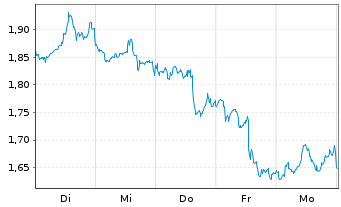 Chart Mini Future Short Cisco - 1 Week