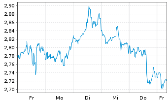 Chart Mini Future Short Cisco - 1 Woche