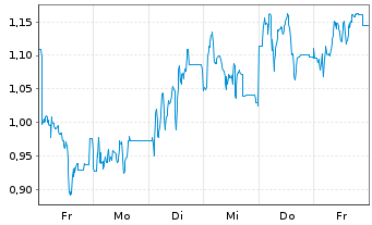 Chart Mini Future Long Northern Data - 1 Week