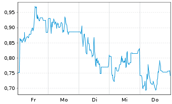 Chart Mini Future Short Northern Data - 1 Woche