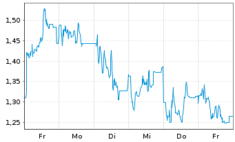 Chart Mini Future Short Northern Data - 1 semaine