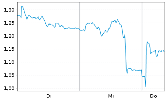 Chart Mini Future Long MTU Aero Engines - 1 Week