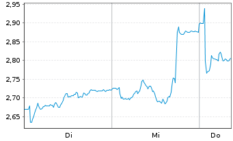 Chart Mini Future Short MTU Aero Engines - 1 Week