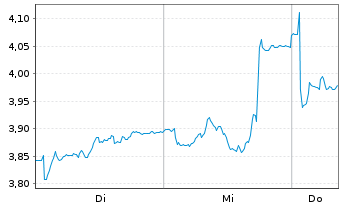 Chart Mini Future Short MTU Aero Engines - 1 semaine