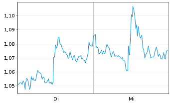 Chart Mini Future Long Snowflake - 1 Woche