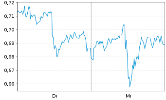 Chart Mini Future Short Snowflake - 1 Woche